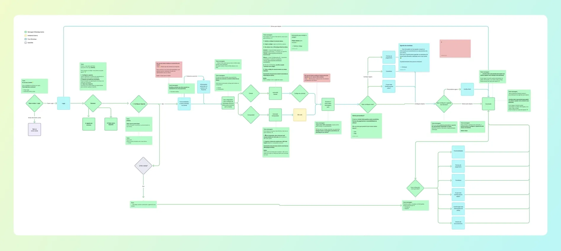 Diagrama do fluxo conversacional híbrido da Camila, alternando etapas de mensagens predefinidas com momentos de conversa aberta conduzida pela LLM.